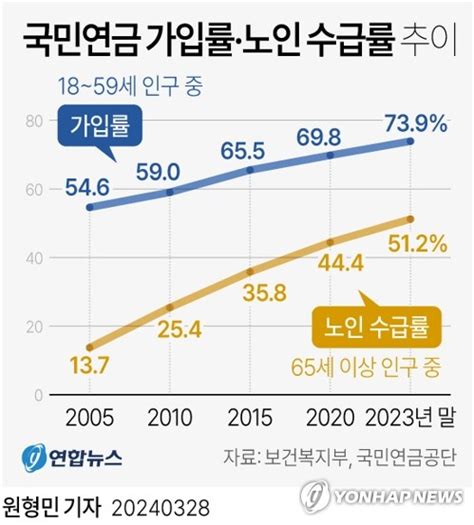 국민연금 월 100만원 이상 받는 사람 70만명 육박 한국경제