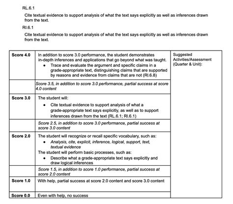 Get Student Buy In For Accelerated Learning How To Use Proficiency Scales