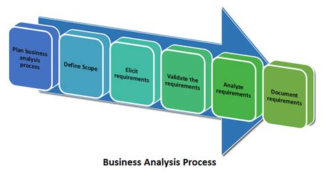 Learn How To Do ‘business Analysis In 6 Processes The Business Analyst Job Description