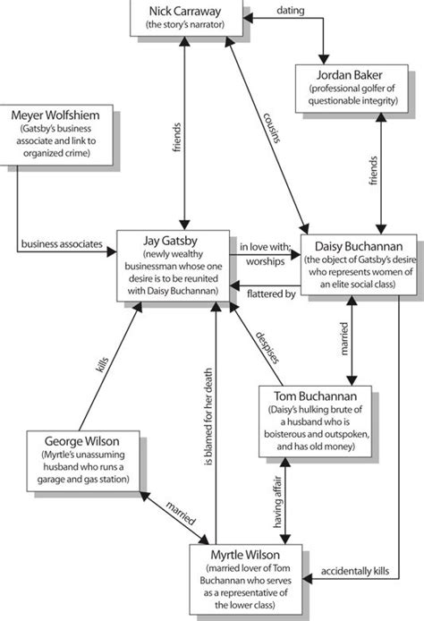 The Great Gatsby Character Map From Cliffs Notes For F Scott