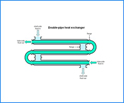 Double Pipe Heat Exchanger, Mumbai, India