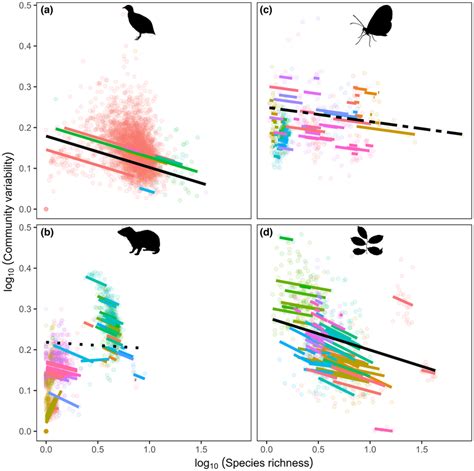 Results Of The Individual Mixed Model From Sems On How Species Richness