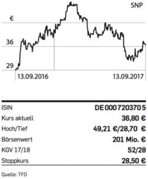 Aktie Der Woche Snp Capital De