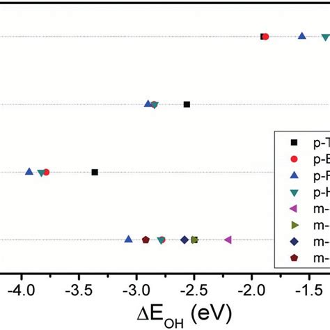 Oh Adsorption Energies For The Various Sites On Different Metal