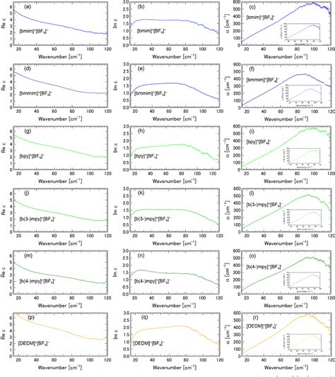 Figure 2 From Infrared And Terahertz Spectroscopic Investigation Of