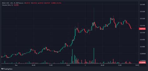 Top Trending Crypto Coins On Dextools Gec Beam Nextai