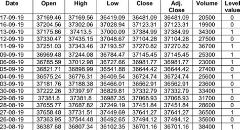 Sample data collected of stock market obtained from yahoo finance ...