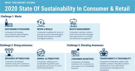 The State Of Sustainability In Consumer And Retail Ahead In 2021 Cb