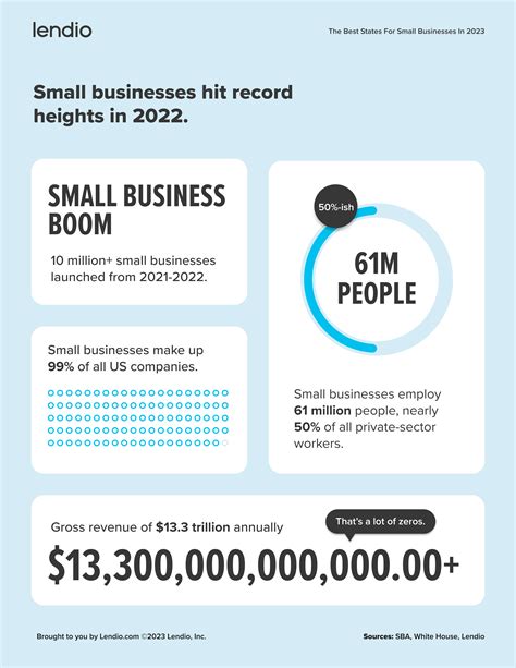 Kentucky No 29 Best State To Start A Small Business Lane Report