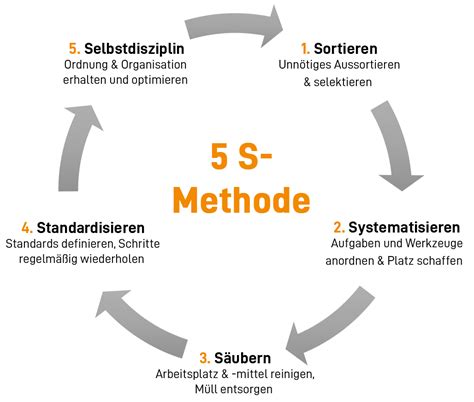 Kaizen Methode Stetige Verbesserung Werkzeuge Beispiele