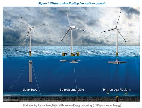 Navigating The Water Of Offshore Wind Development In The U