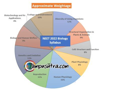 Neet Ug Biology Syllabus Chapter Wise Weightage