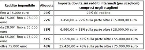 Aliquote E Scaglioni Irpef Valoreazioni