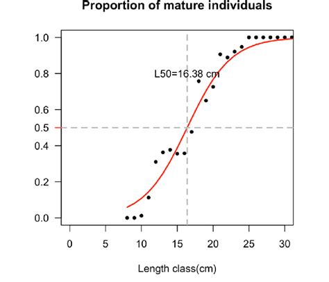 The Proportion Of Mature P Erythrinus According To Length Class For