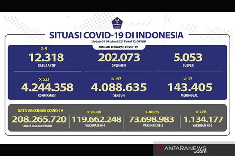 119 66 Juta Jiwa Telah Mendapatkan Vaksin Dosis Pertama ANTARA News