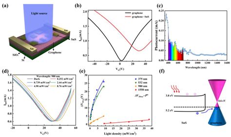 Nanomaterials Free Full Text Sns Nanoflakes Graphene Hybrid