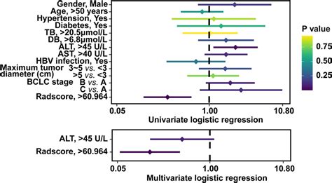 Univariate And Multivariate Logistic Regression Of Clinical Parameters