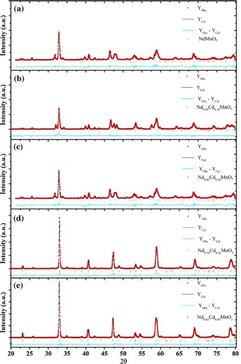 Rietveld Refined Xrd Spectra Of A Cd B Cd C Cd D Cd And E