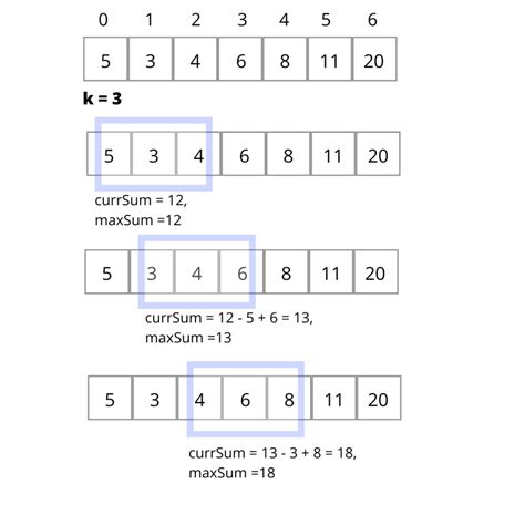 Find Maximum Sum Of Contiguous Subarray Of Size K Sliding Window