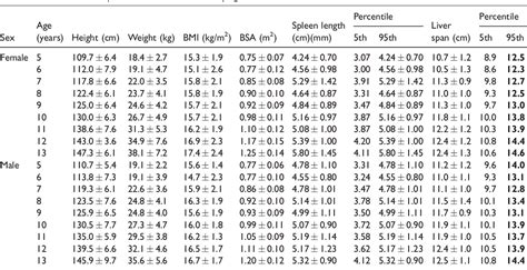 Table From Ultrasound Assessment Of Normal Liver Spleen And Kidney