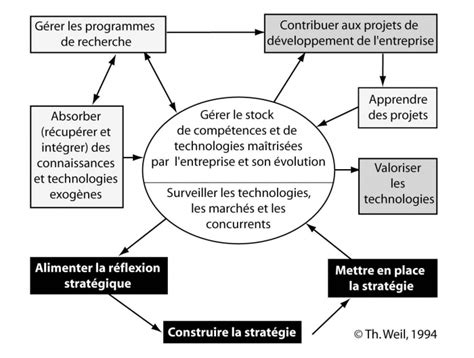 les différentes fonctions de l entreprise