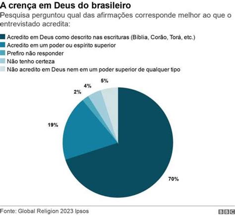 Brasil está no topo de ranking de países onde mais se acredita em Deus