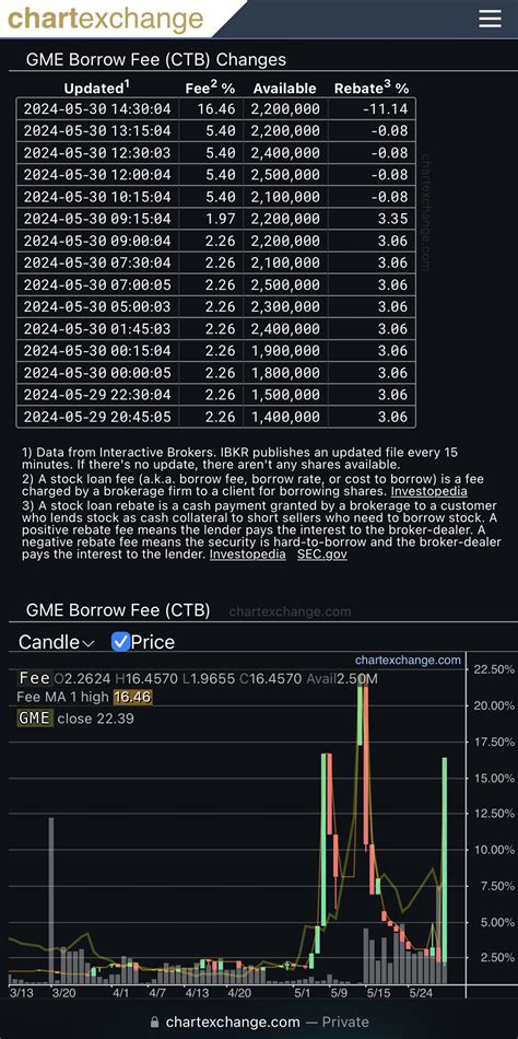 GME Cost to Borrow Sky Rockets : r/Superstonk