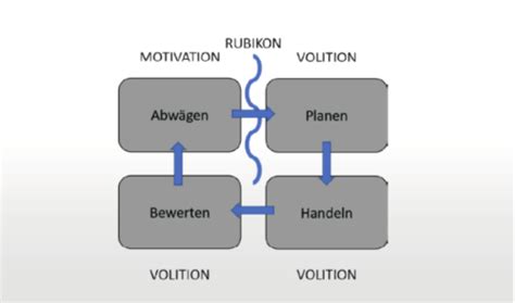 Motivation Mit Dem Rubikon Modell Dranbleiben Lohnt Sich