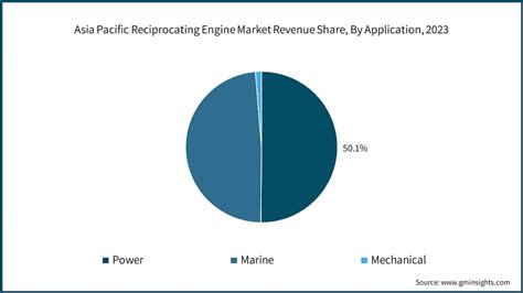 Asia Pacific Reciprocating Engine Market Analysis