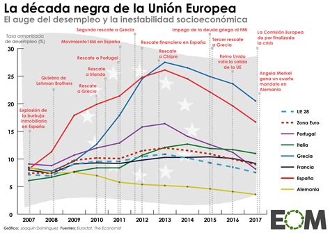 La Unión Europea una década en crisis Mapas de El Orden Mundial EOM