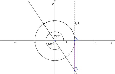 Matematika 3 43 Definicije Funkcija Tangens I Kotangens