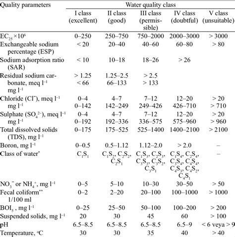 Irrigation Water Quality Parameters For Classification 9 Download Table