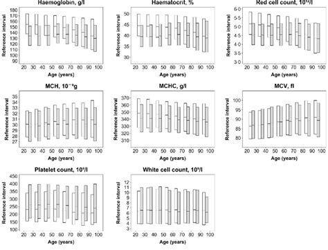 Age And Sex Specific Haematology Reference Intervals For Adults Aged