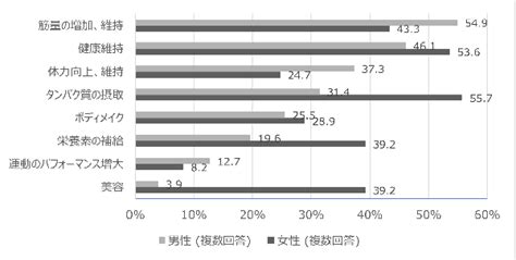 『タンパク質の摂取に関する意識調査』の結果を発表 タンパク質の種類によって「タンパク質の吸収率」が異なることを知っている消費者は約7割