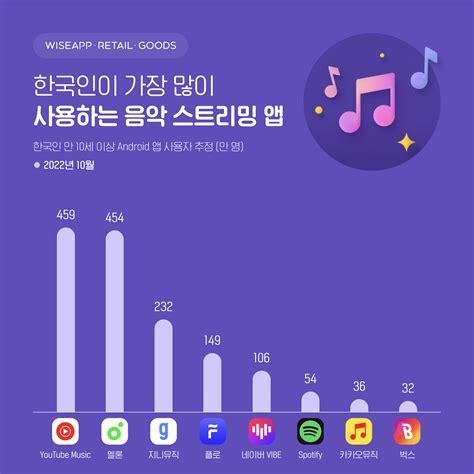 음악 스트리밍 앱의 현재와 미래 1 2