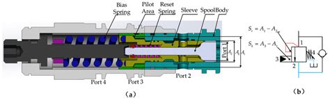 A Cross Section Of Counterbalance Valve Cbv B Function Symbol Of