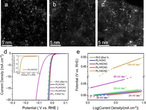 胡征课题组angewandte Chemie 碳纳米笼负载的pt单位点催化剂析氢性能与杂原子配位的内在关系