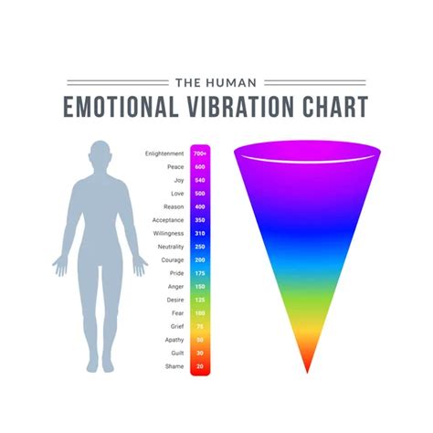 La Tabla De Vibraci N Emocional Humana Ilustraci N Vectorial Aislada