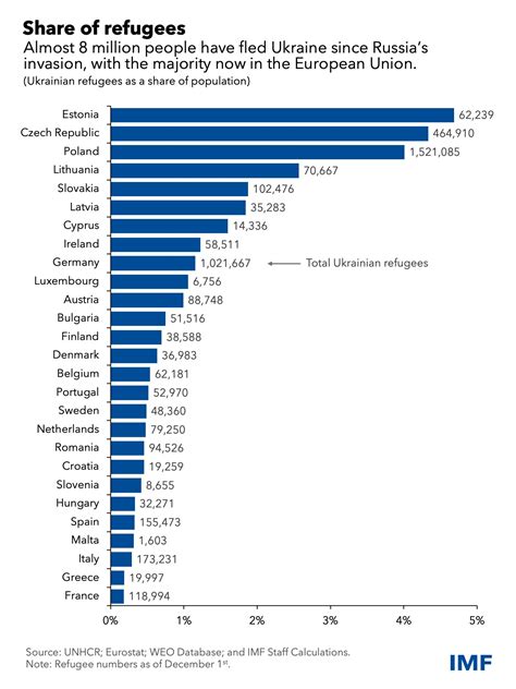 Antwort What Countries Have The Most Refugees In Europe Weitere