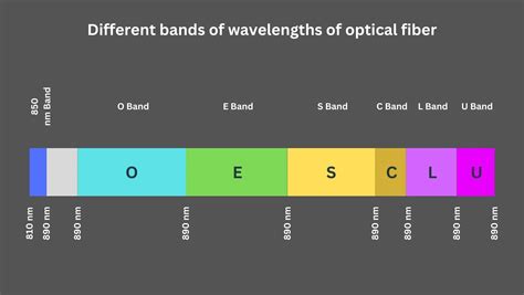 What Are The Wavelength Bands Of Optical Fiber