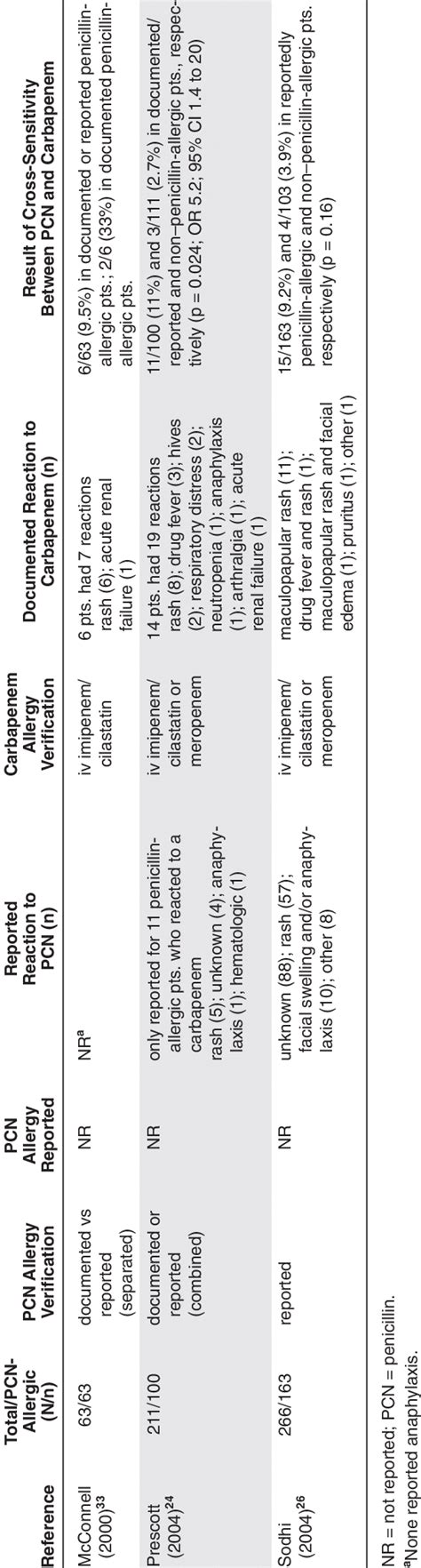 Summary Of Retrospective Clinical Trials Of Carbapenem And Penicillin Download Table