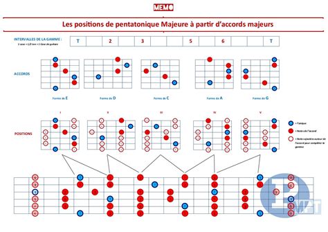 MEMO ACCORD PENTATONIQUE MAJEURE par Grégory Fichier PDF