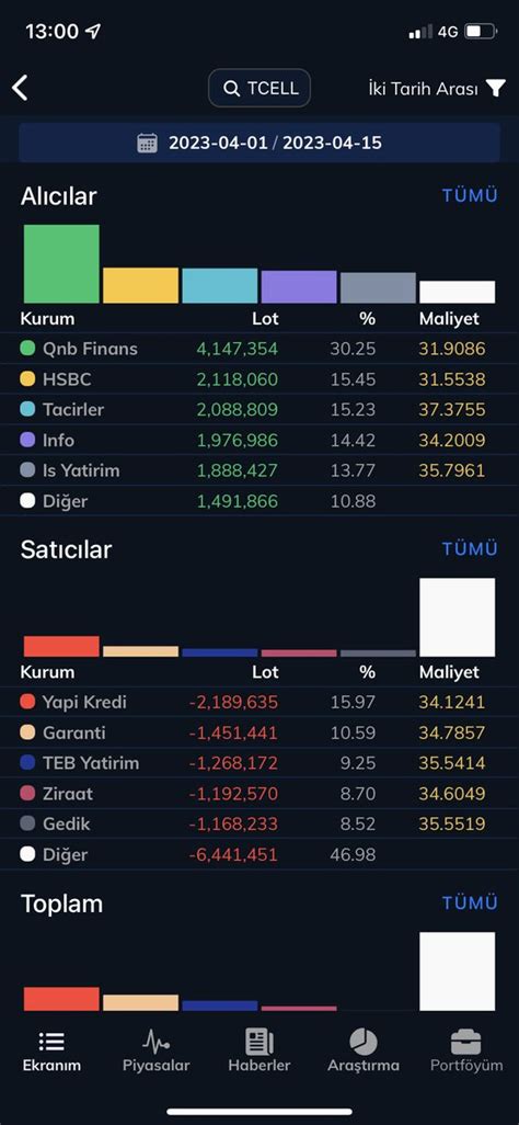 Borsa Teorisi On Twitter Tcell Diren K R L M N N Ard Ndan Az Ama Z