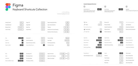 Figma Shortcuts Cheatsheet