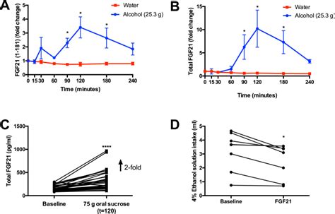 FGF21 A Liver Hormone That Inhibits Alcohol Intake In Mice Increases