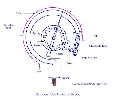 Mechanical Engineer: Bourdon Tube Pressure Gauge Diagram