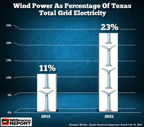 Texas Suffers Major Electric Grid Blackouts You Can Blame Frozen Wind