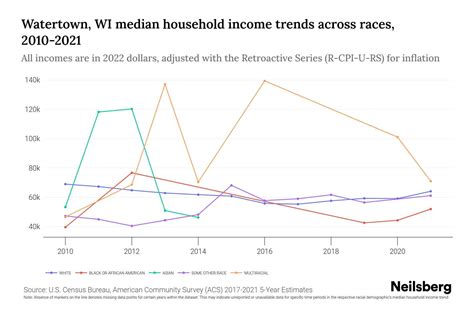 Watertown WI Median Household Income By Race 2024 Update Neilsberg