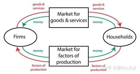 The Circular Flow Diagram 循环流量图 「eco104」 知乎