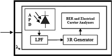 Optical Receiver Subsystem Components Download Scientific Diagram